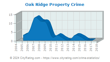 Oak Ridge Property Crime