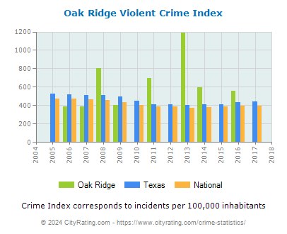 Oak Ridge Violent Crime vs. State and National Per Capita