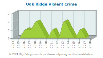 Oak Ridge Violent Crime