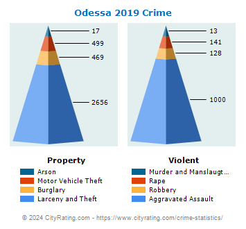 Odessa Crime 2019
