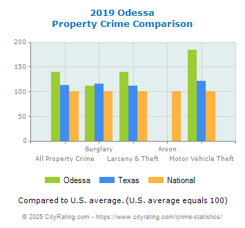 Odessa Property Crime vs. State and National Comparison