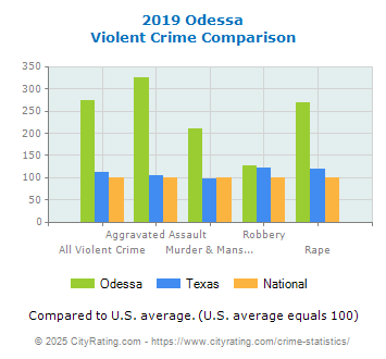 Odessa Violent Crime vs. State and National Comparison