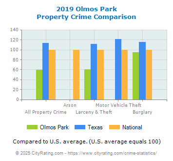 Olmos Park Property Crime vs. State and National Comparison