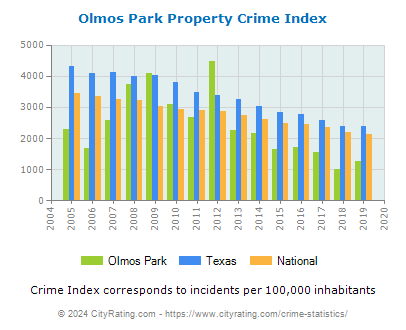 Olmos Park Property Crime vs. State and National Per Capita