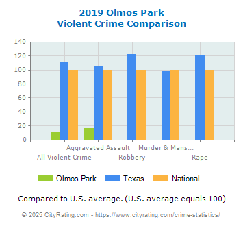 Olmos Park Violent Crime vs. State and National Comparison