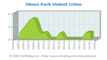 Olmos Park Violent Crime