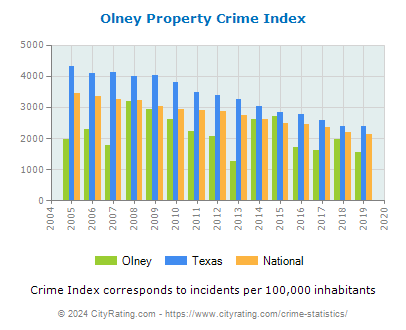 Olney Property Crime vs. State and National Per Capita