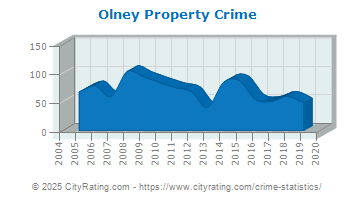 Olney Property Crime