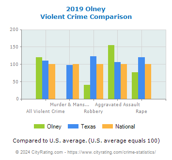 Olney Violent Crime vs. State and National Comparison