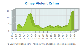 Olney Violent Crime