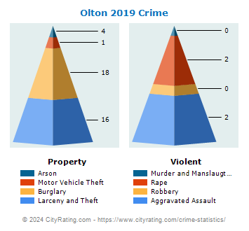 Olton Crime 2019