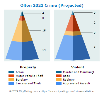 Olton Crime 2023