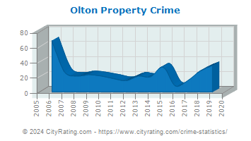 Olton Property Crime