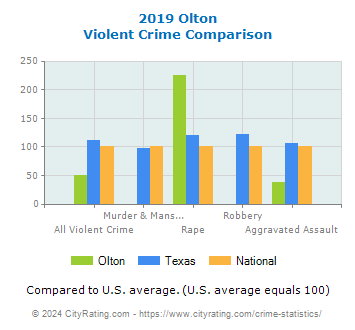 Olton Violent Crime vs. State and National Comparison