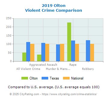 Olton Violent Crime vs. State and National Comparison