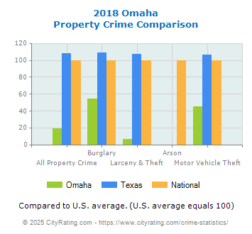 Omaha Property Crime vs. State and National Comparison