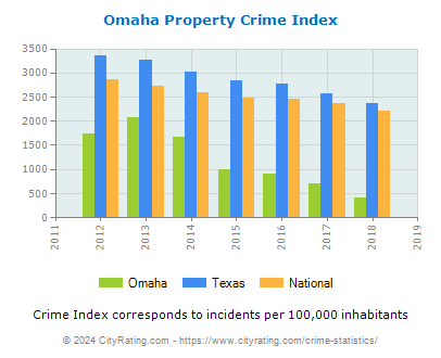 Omaha Property Crime vs. State and National Per Capita