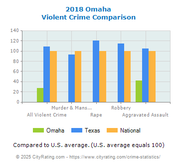 Omaha Violent Crime vs. State and National Comparison