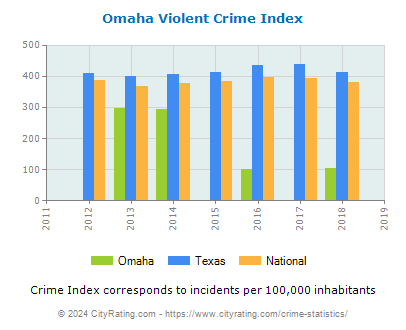 Omaha Violent Crime vs. State and National Per Capita