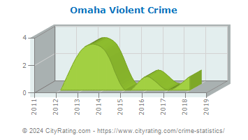 Omaha Violent Crime