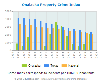 Onalaska Property Crime vs. State and National Per Capita