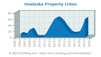 Onalaska Property Crime
