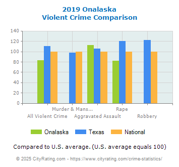 Onalaska Violent Crime vs. State and National Comparison