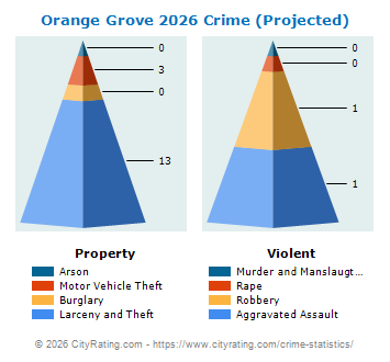 Orange Grove Crime 2026