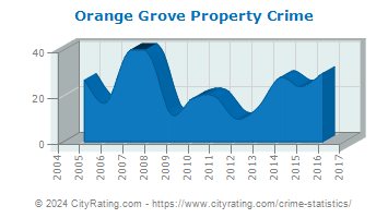 Orange Grove Property Crime