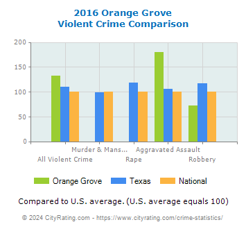 Orange Grove Violent Crime vs. State and National Comparison