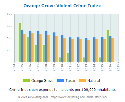 Orange Grove Violent Crime vs. State and National Per Capita