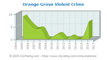 Orange Grove Violent Crime