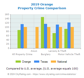 Orange Property Crime vs. State and National Comparison