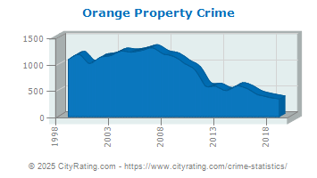 Orange Property Crime