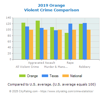 Orange Violent Crime vs. State and National Comparison