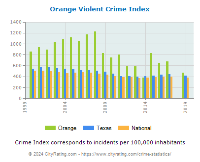 Orange Violent Crime vs. State and National Per Capita
