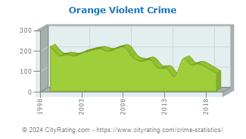 Orange Violent Crime