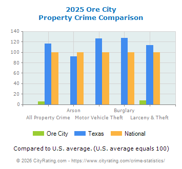 Ore City Property Crime vs. State and National Comparison