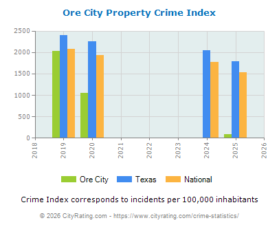 Ore City Property Crime vs. State and National Per Capita
