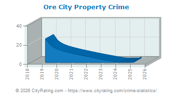 Ore City Property Crime