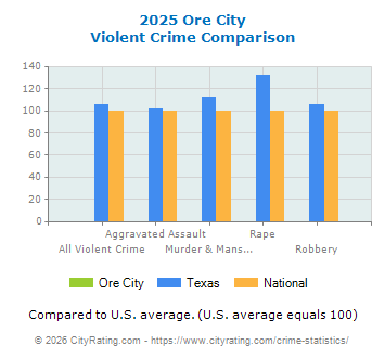 Ore City Violent Crime vs. State and National Comparison