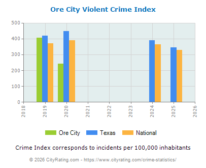Ore City Violent Crime vs. State and National Per Capita