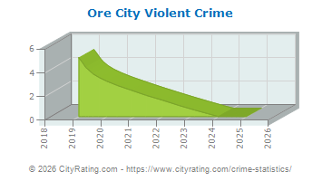 Ore City Violent Crime