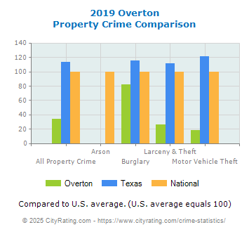 Overton Property Crime vs. State and National Comparison