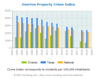 Overton Property Crime vs. State and National Per Capita