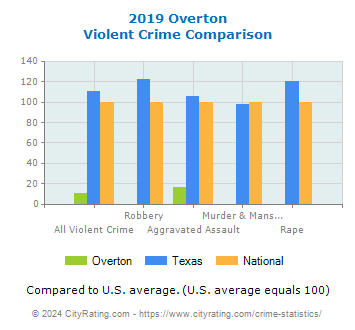 Overton Violent Crime vs. State and National Comparison