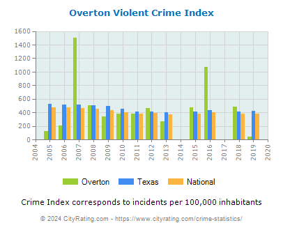 Overton Violent Crime vs. State and National Per Capita