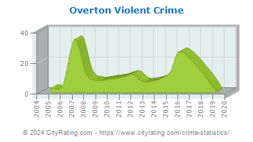 Overton Violent Crime