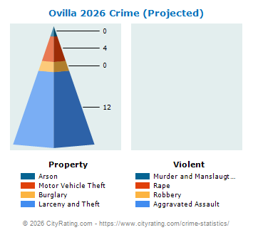 Ovilla Crime 2026