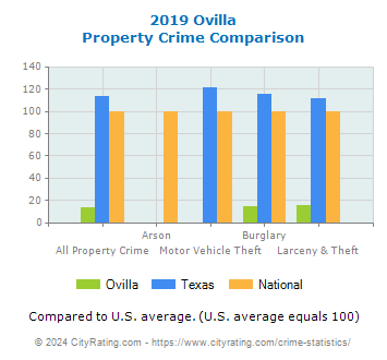Ovilla Property Crime vs. State and National Comparison